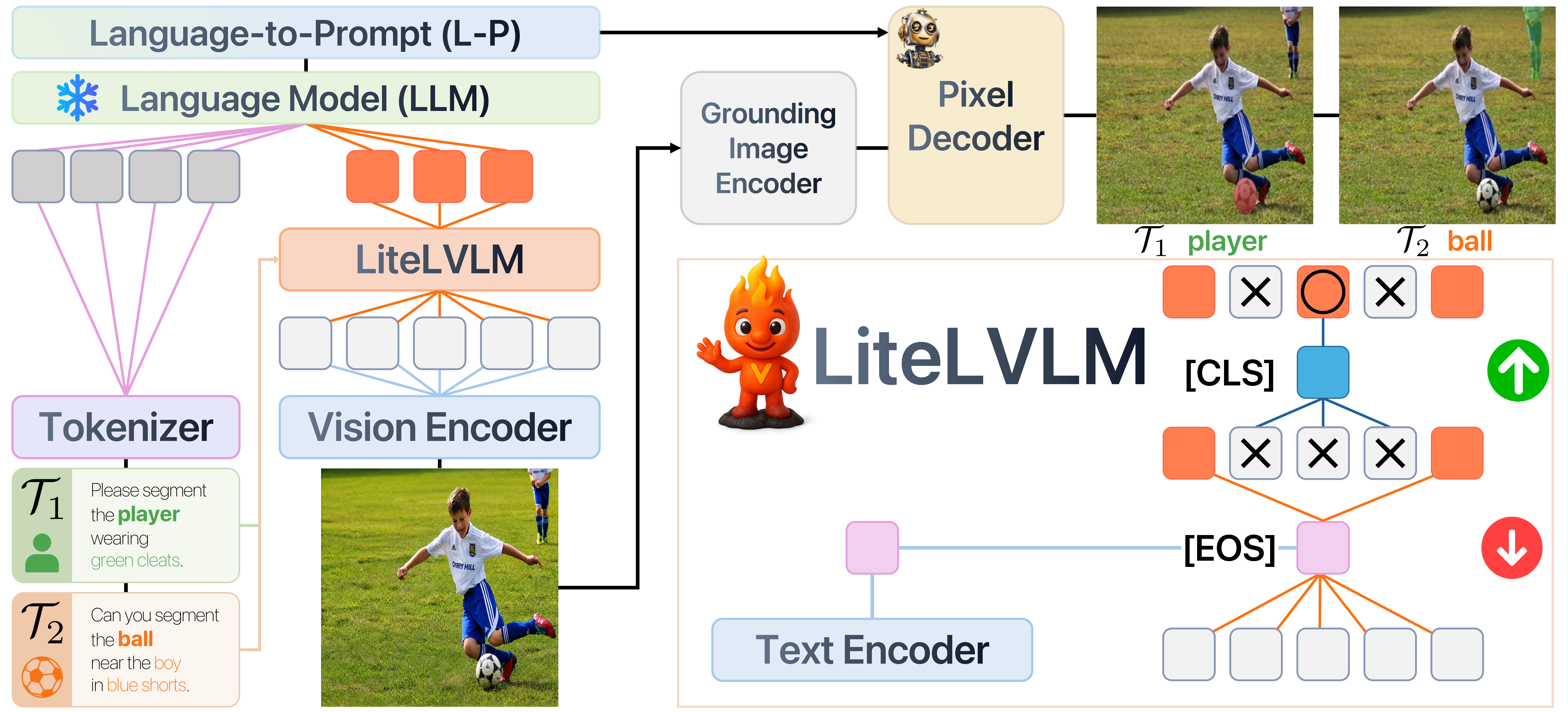 LiteLVLM Method Overview